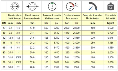 differenza tra tubazioni e temperature